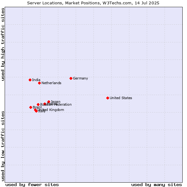 Market Position