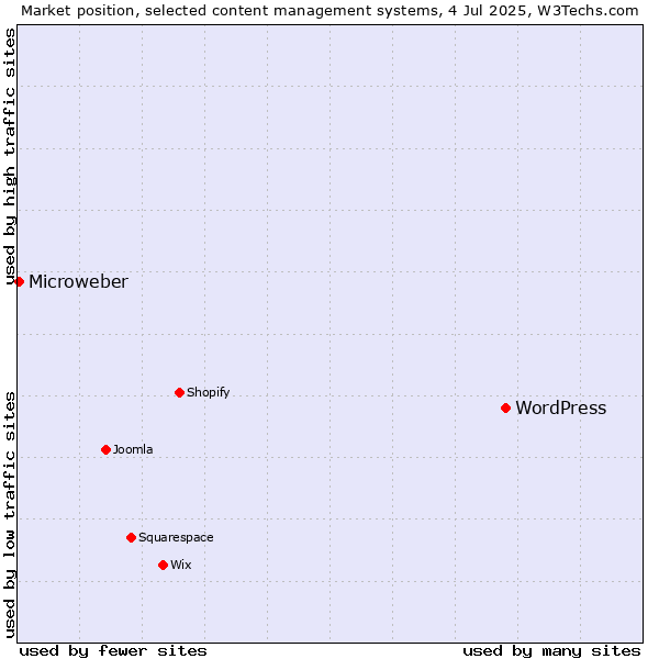 Market position of WordPress vs. Microweber