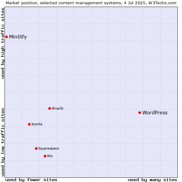 Market position of WordPress vs. Mintlify