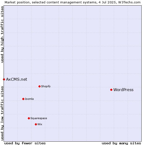 Market position of WordPress vs. AxCMS.net