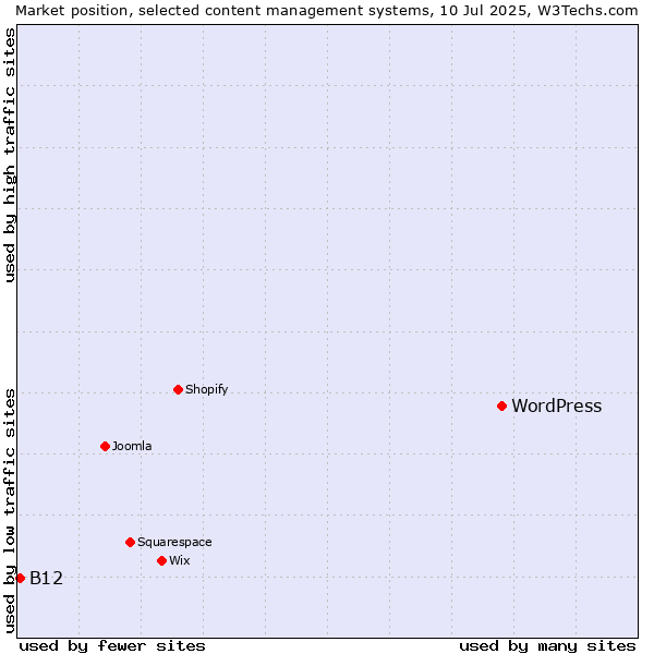 Market position of WordPress vs. B12