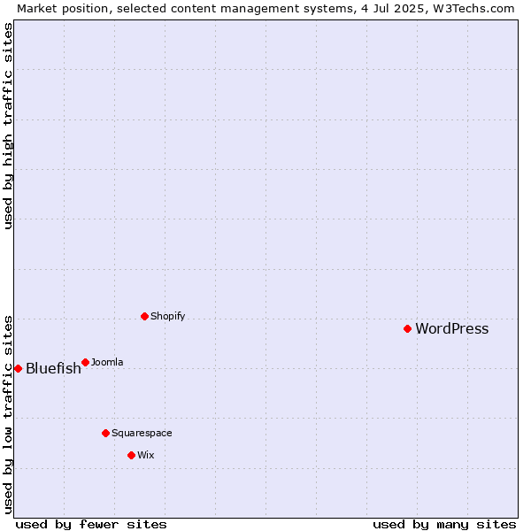 Market position of WordPress vs. Bluefish