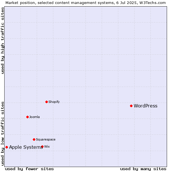 Market position of WordPress vs. Apple Systems