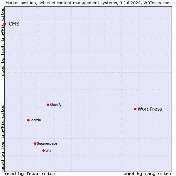 Market position of WordPress vs. fCMS