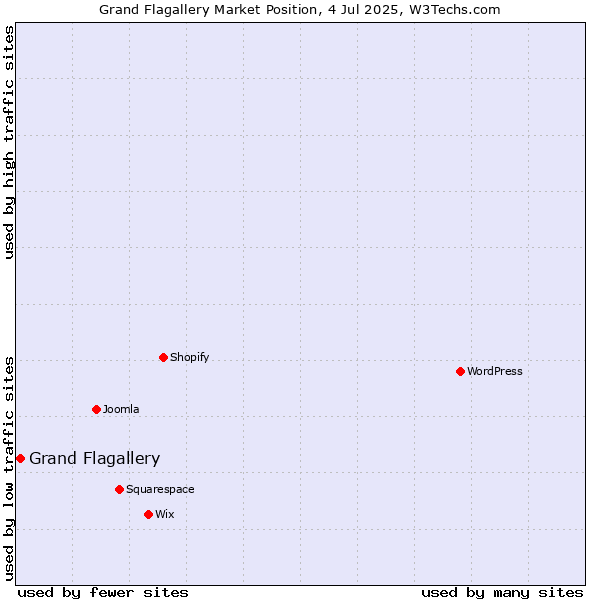 Market position of Grand Flagallery