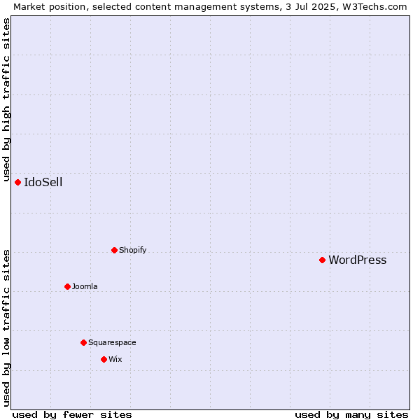 Market position of WordPress vs. IdoSell