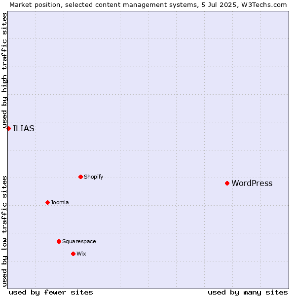 Market position of WordPress vs. ILIAS