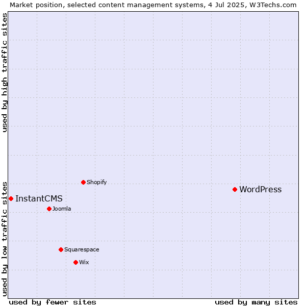 Market position of WordPress vs. InstantCMS