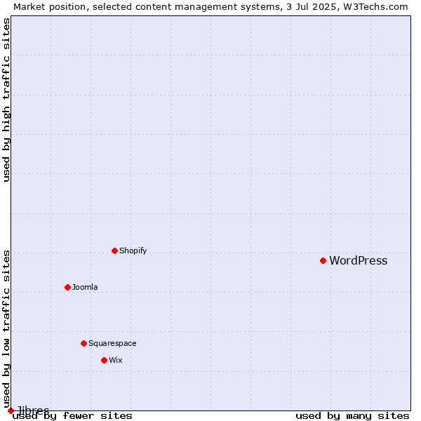 Market position of WordPress vs. Jibres