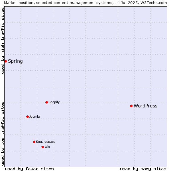Market position of WordPress vs. Spring