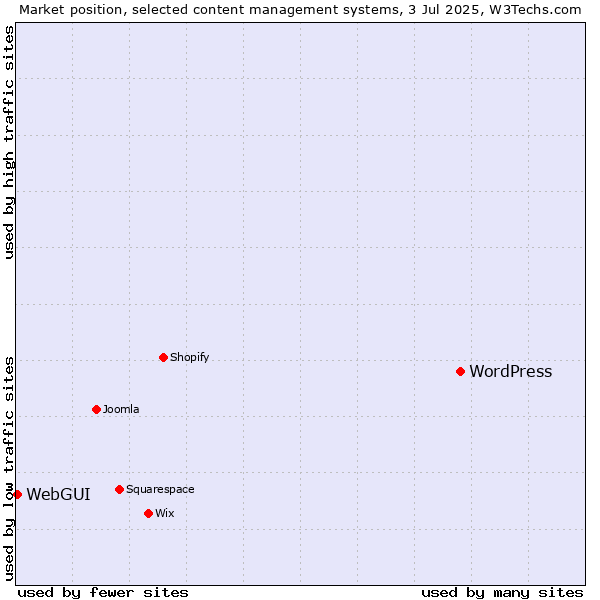 Market position of WordPress vs. WebGUI