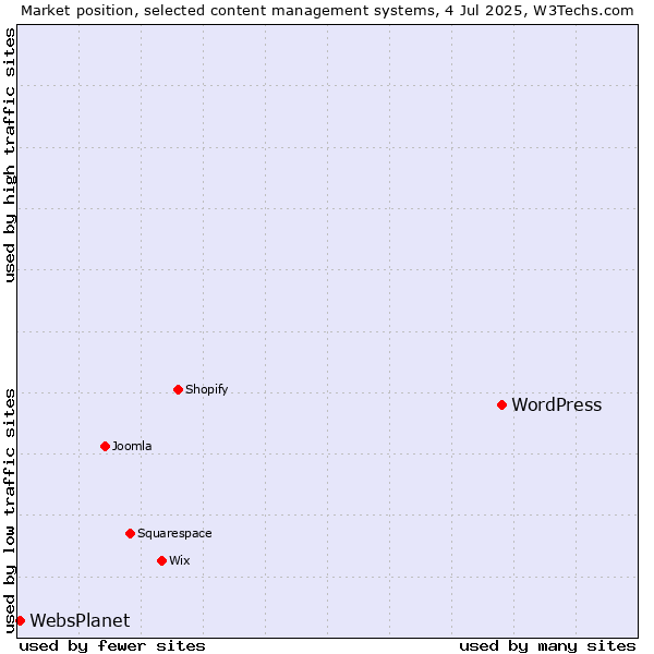 Market position of WordPress vs. WebsPlanet