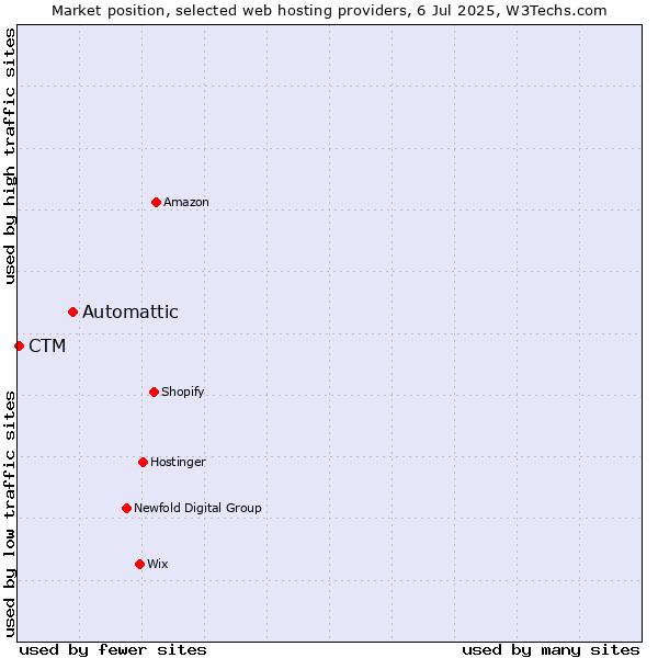 Market position of Automattic vs. CTM