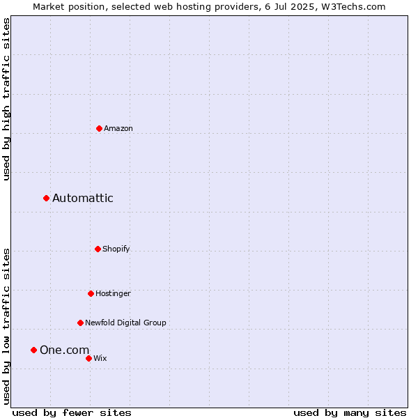 Market position of Automattic vs. One.com