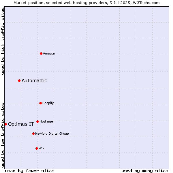 Market position of Automattic vs. Optimus IT