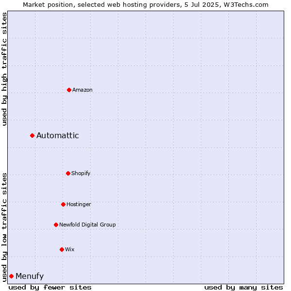 Market position of Automattic vs. Menufy