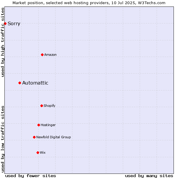 Market position of Automattic vs. Sorry