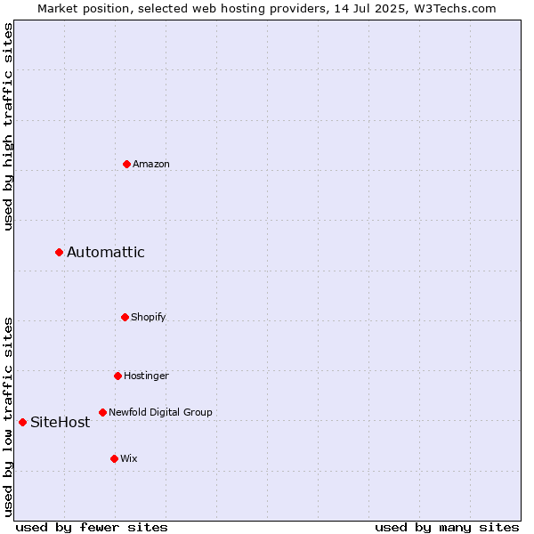 Market position of Automattic vs. SiteHost