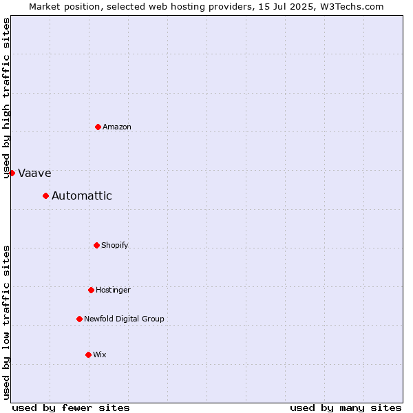 Market position of Automattic vs. Vaave
