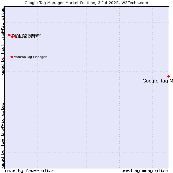 Market position of Google Tag Manager