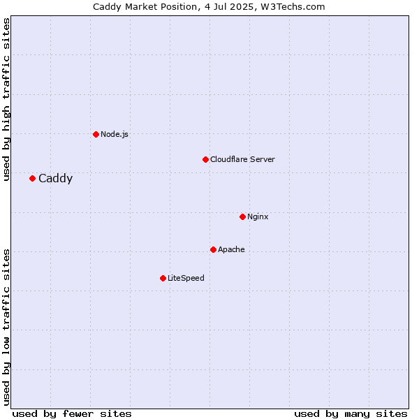 Market position of Caddy