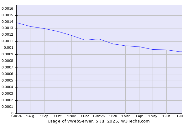 Historical trends in the usage of vWebServer