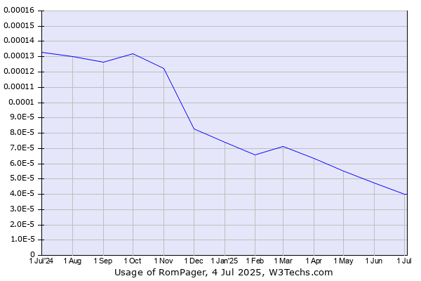 Historical trends in the usage of RomPager