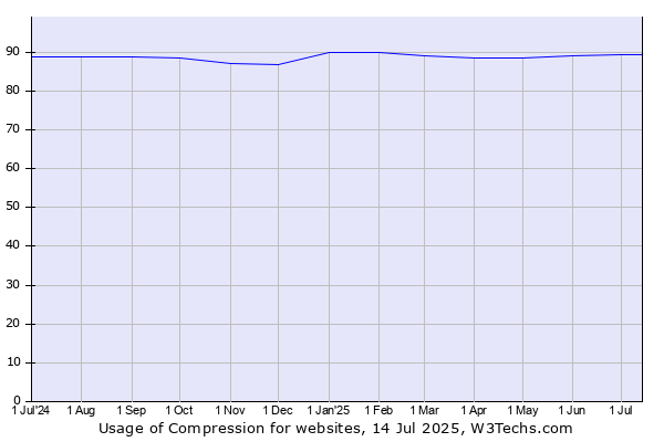 Historical trends in the usage of Compression
