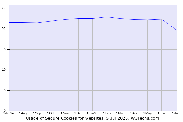 Historical trends in the usage of Secure Cookies