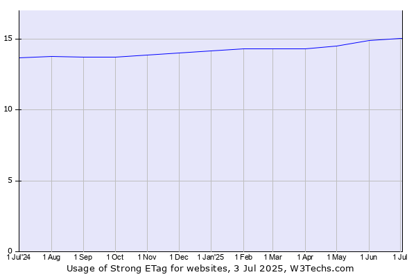 Historical trends in the usage of Strong ETag
