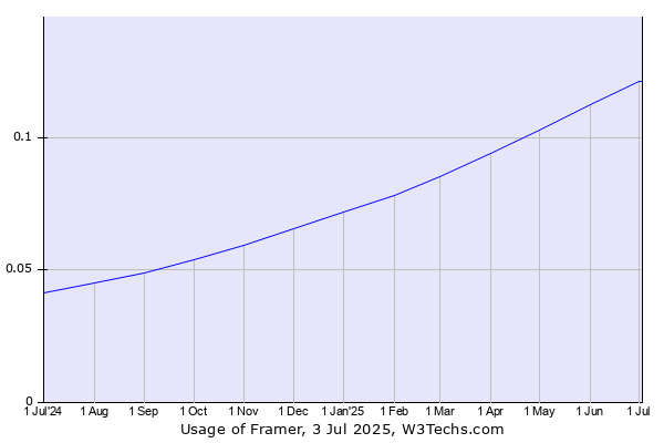 Historical trends in the usage of Framer