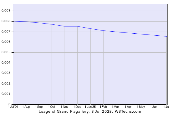 Historical trends in the usage of Grand Flagallery