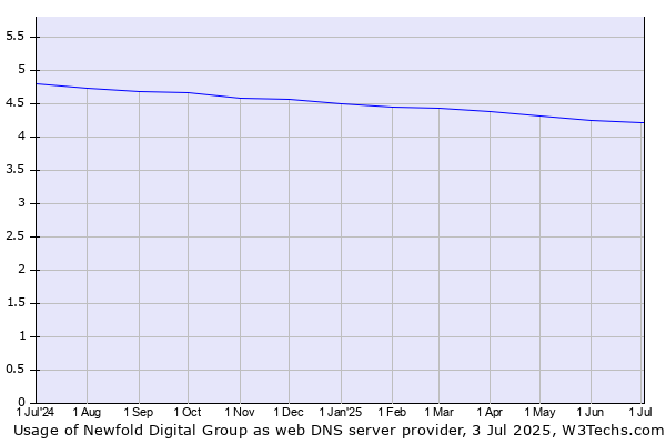 Historical trends in the usage of Newfold Digital Group