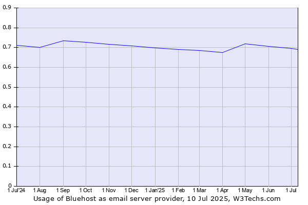 Historical trends in the usage of Bluehost