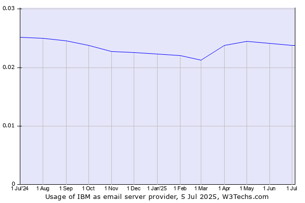 Historical trends in the usage of IBM