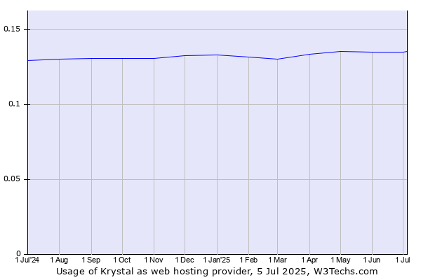 Historical trends in the usage of Krystal