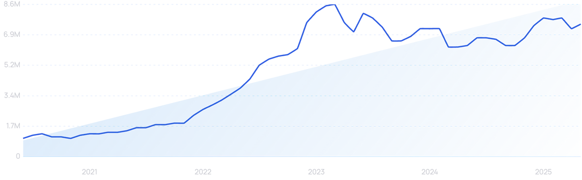 Graph Trend