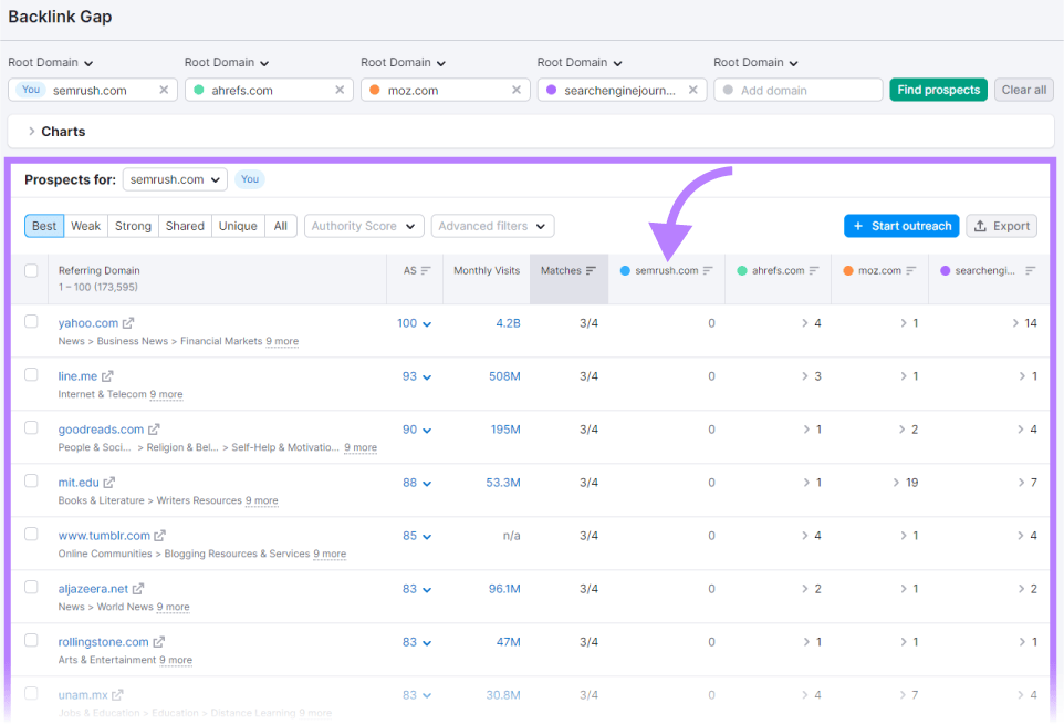 A table showing all prospects for "sr05.bestseotoolz.com" in Backlink Gap tool