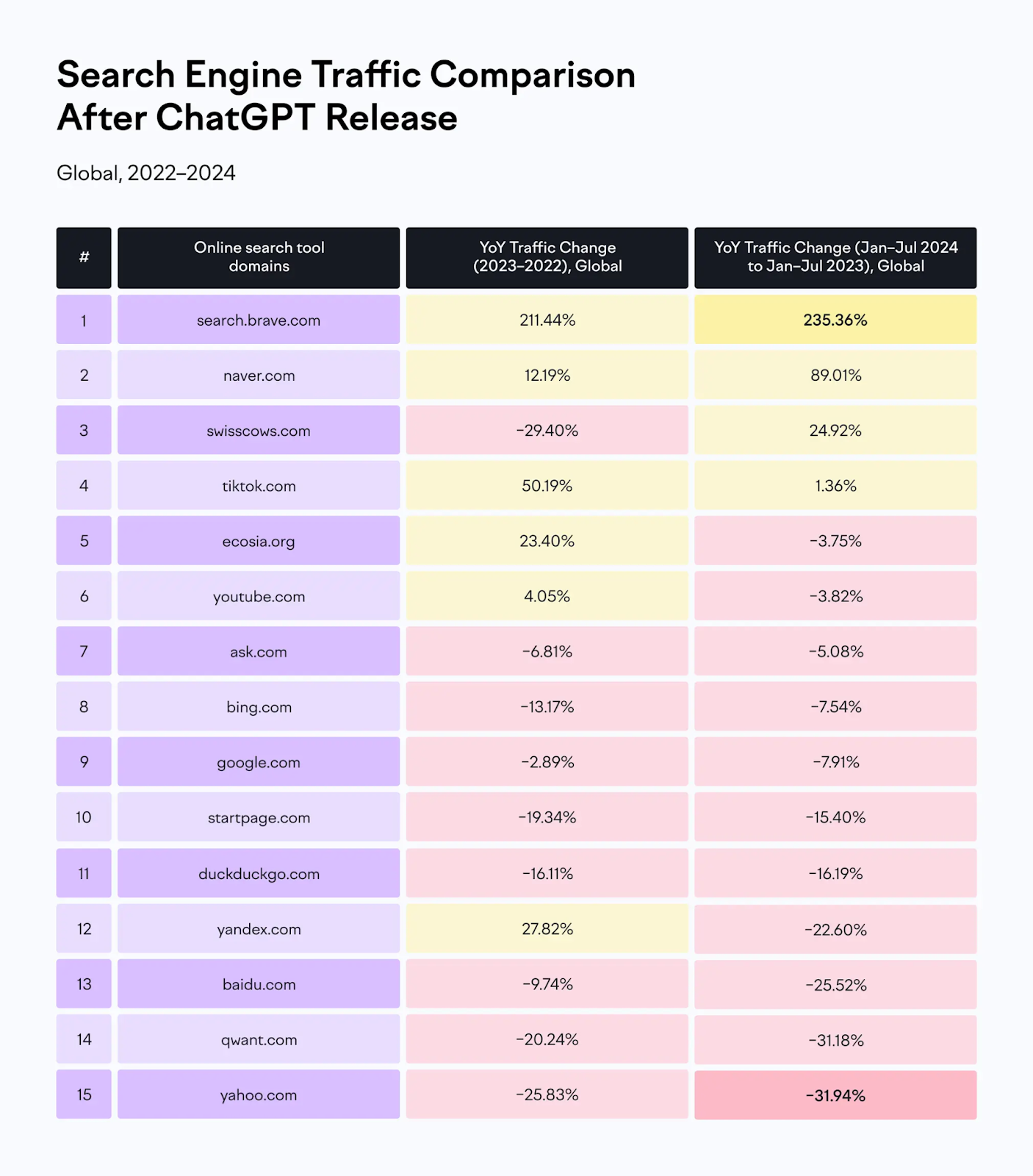 Search engine traffic comparison after ChatGPT release shows domains like search.brave.com, naver.com, localhost, YouTube, and more.