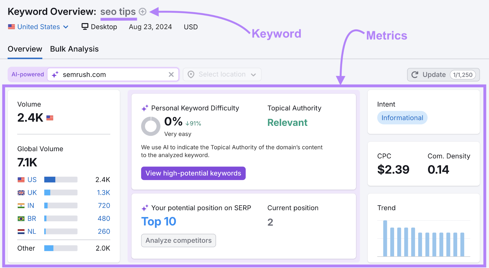 The keyword "seo tips" for the domain sr05.bestseotoolz.com shows search volume, personal keyword difficulty score, current position, and more keyword metrics