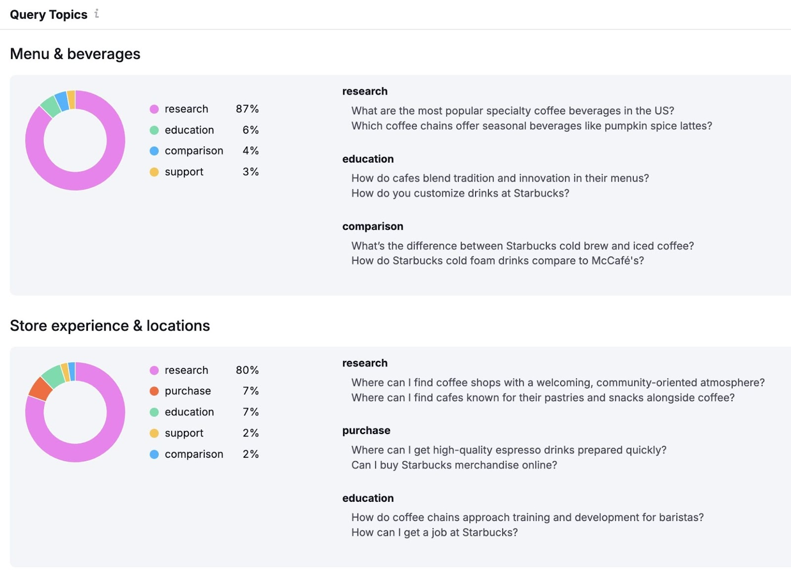 Query Topics on the Questions report of the AI SEO Toolkit showing questions, grouped by category, users are asking about a brand.