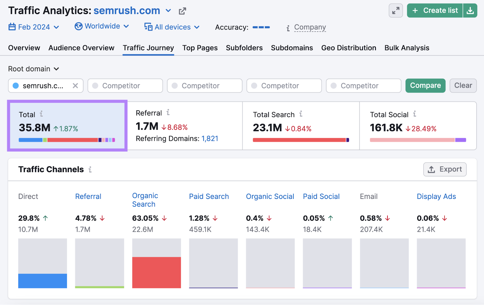 Traffic Analytics tool showing total traffic of 38.5M for sr05.bestseotoolz.com