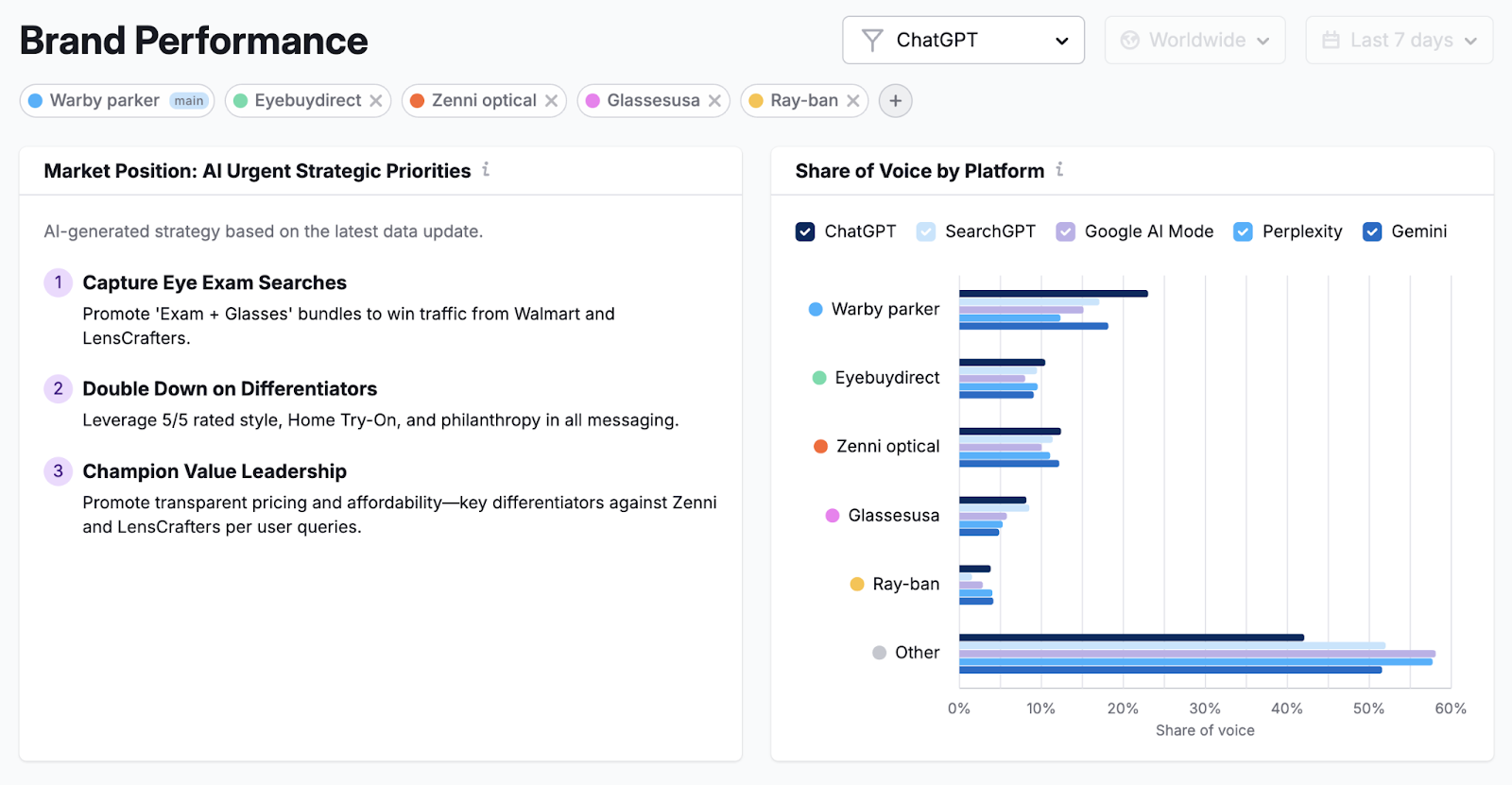 Semrush's AI SEO Toolkit shows strategic priorities for LLM visibility and shows share of voice across AI platforms.