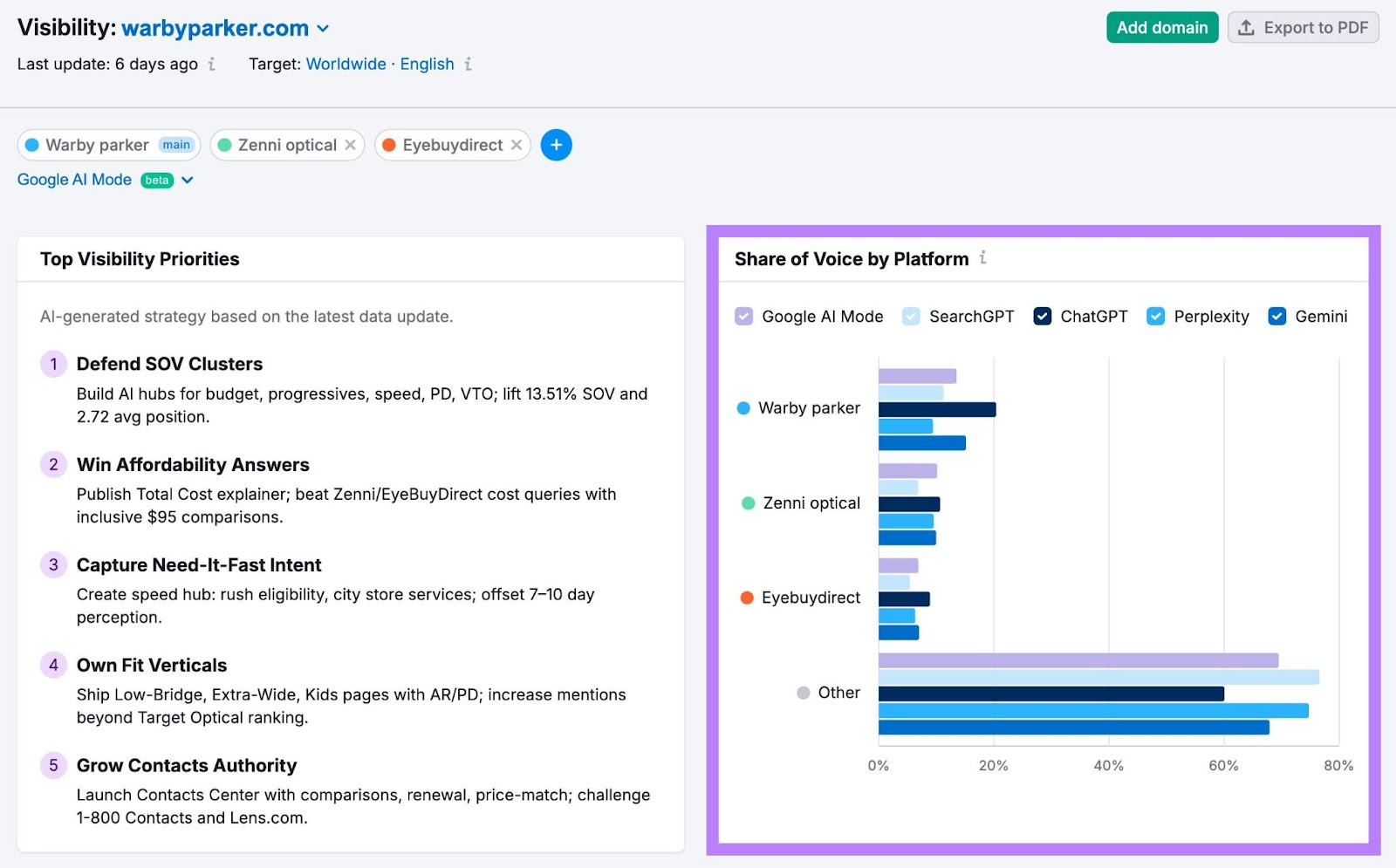 Visibility report on AI SEO Toolkit with the "Share of Voice by Platform" widget highlighted.