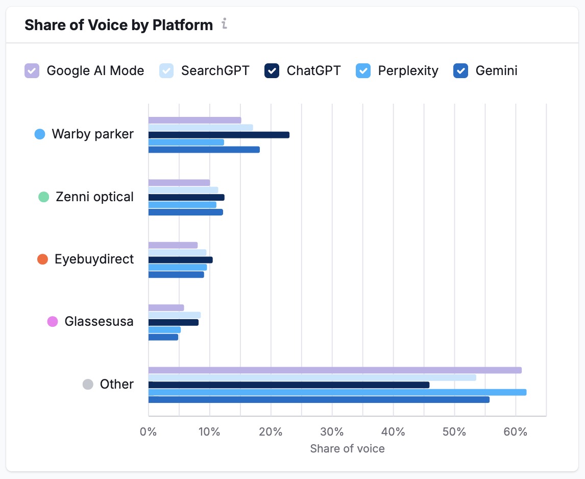 Share of Voice by Platform on AI SEO Toolkit showing how often a brand appears relative to competitors across different AI-platforms.