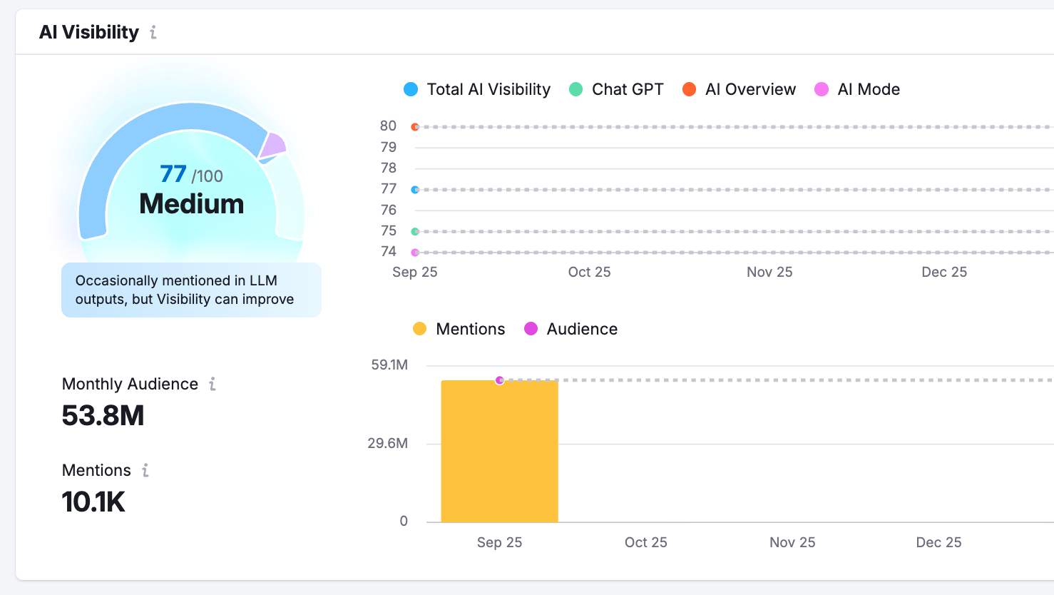 Visibility Overview Report image 3