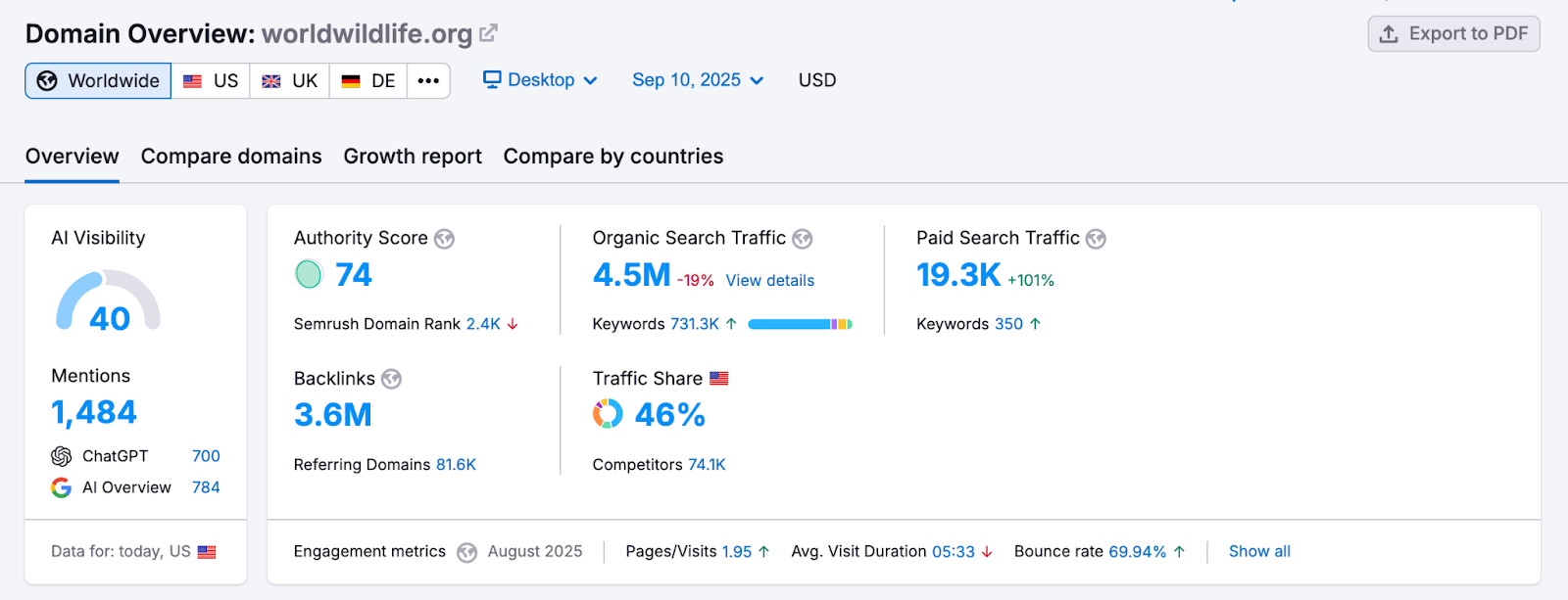 Domain Overview interface displaying main metrics, including Authority Score, Organic Search Traffic, Paid Search Traffic, Backlinks, and Traffic Share.